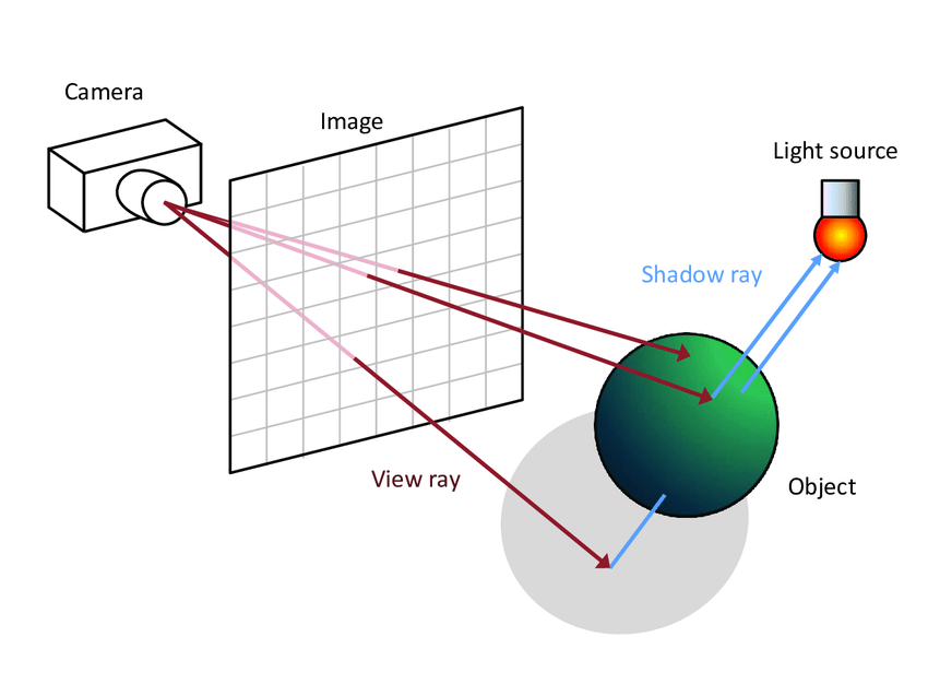 From: https://www.researchgate.net/figure/1-This-figure-demonstrates-the-concept-of-ray-tracing-A-ray-is-cast-from-the-camera_fig1_236342499