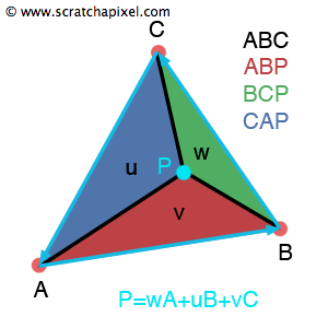 From: https://www.scratchapixel.com/lessons/3d-basic-rendering/ray-tracing-rendering-a-triangle/barycentric-coordinates