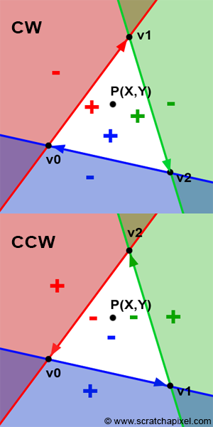 From: https://www.scratchapixel.com/lessons/3d-basic-rendering/rasterization-practical-implementation/rasterization-stage