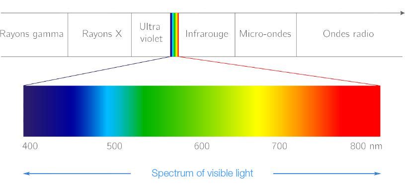 From: https://www.color-management-guide.com/eye-and-colors.html