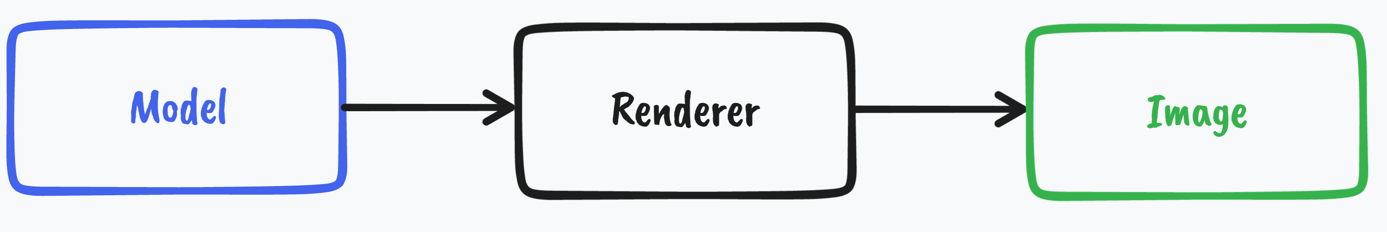 Rendering pipeline