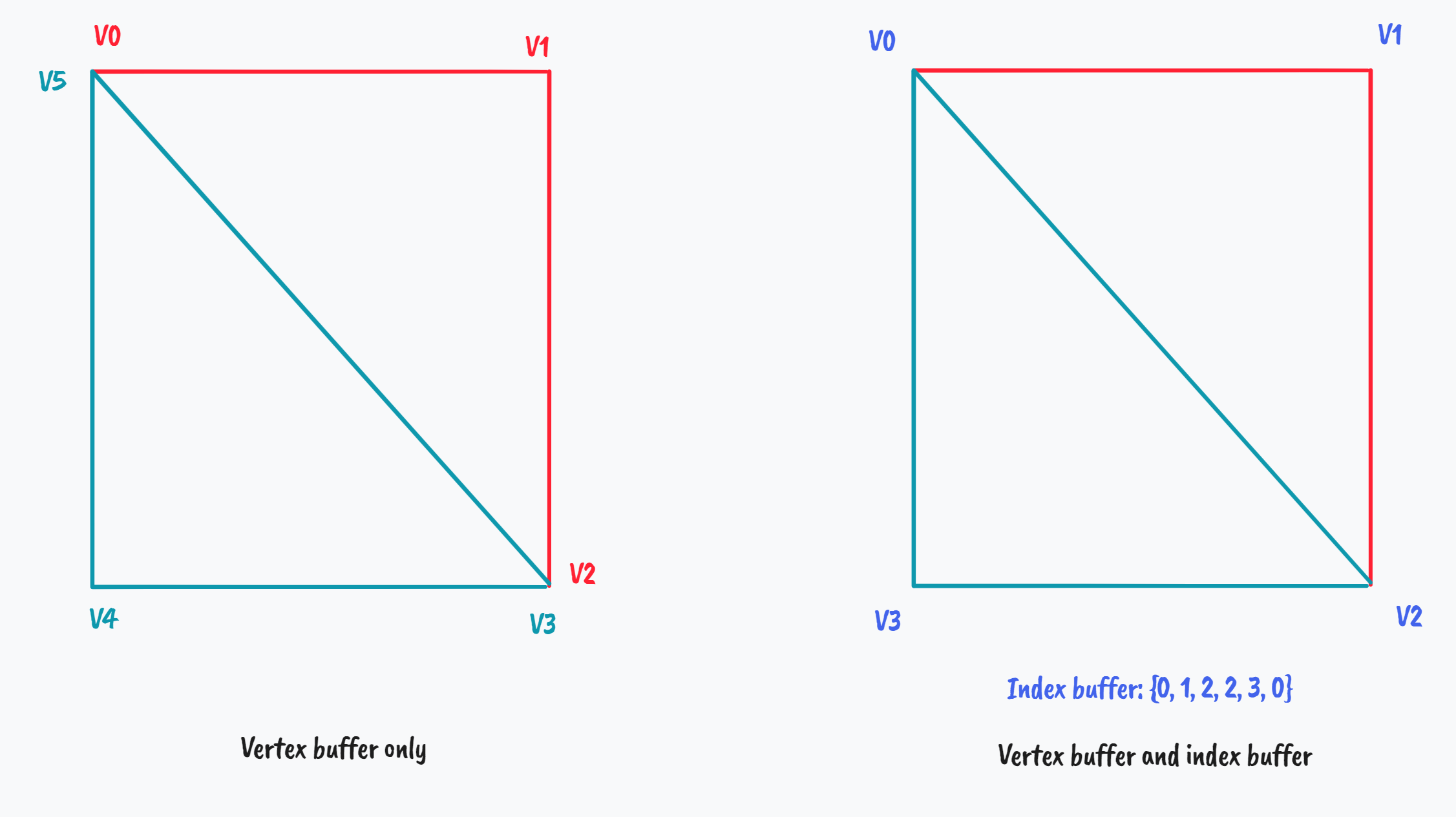 Vertex buffer vs Vertex+Index buffer