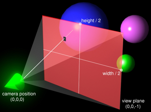 From: https://www.gamedev.net/forums/topic/587264-ray-generation-with-rotated-camera/